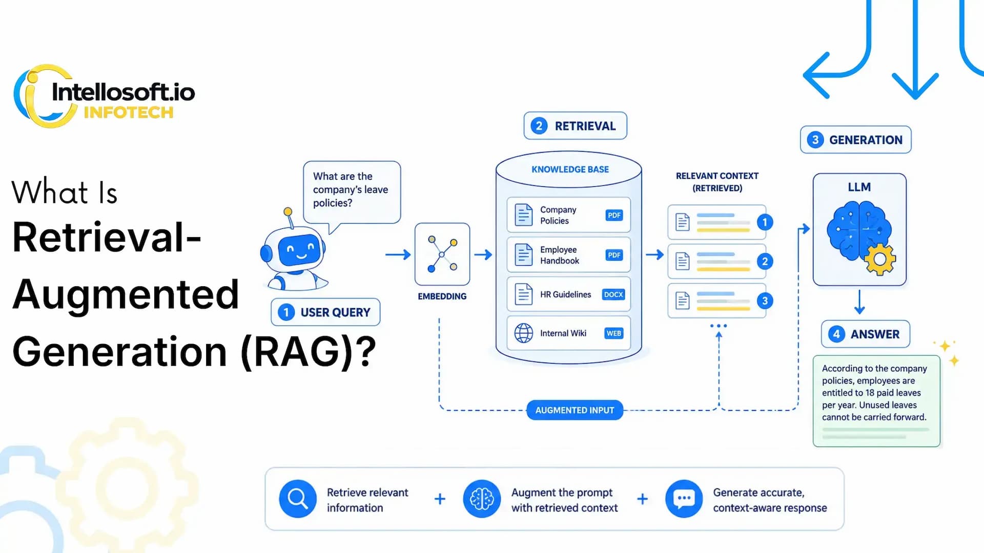 What Is Retrieval-Augmented Generation (RAG)? Architecture, Benefits & Applications