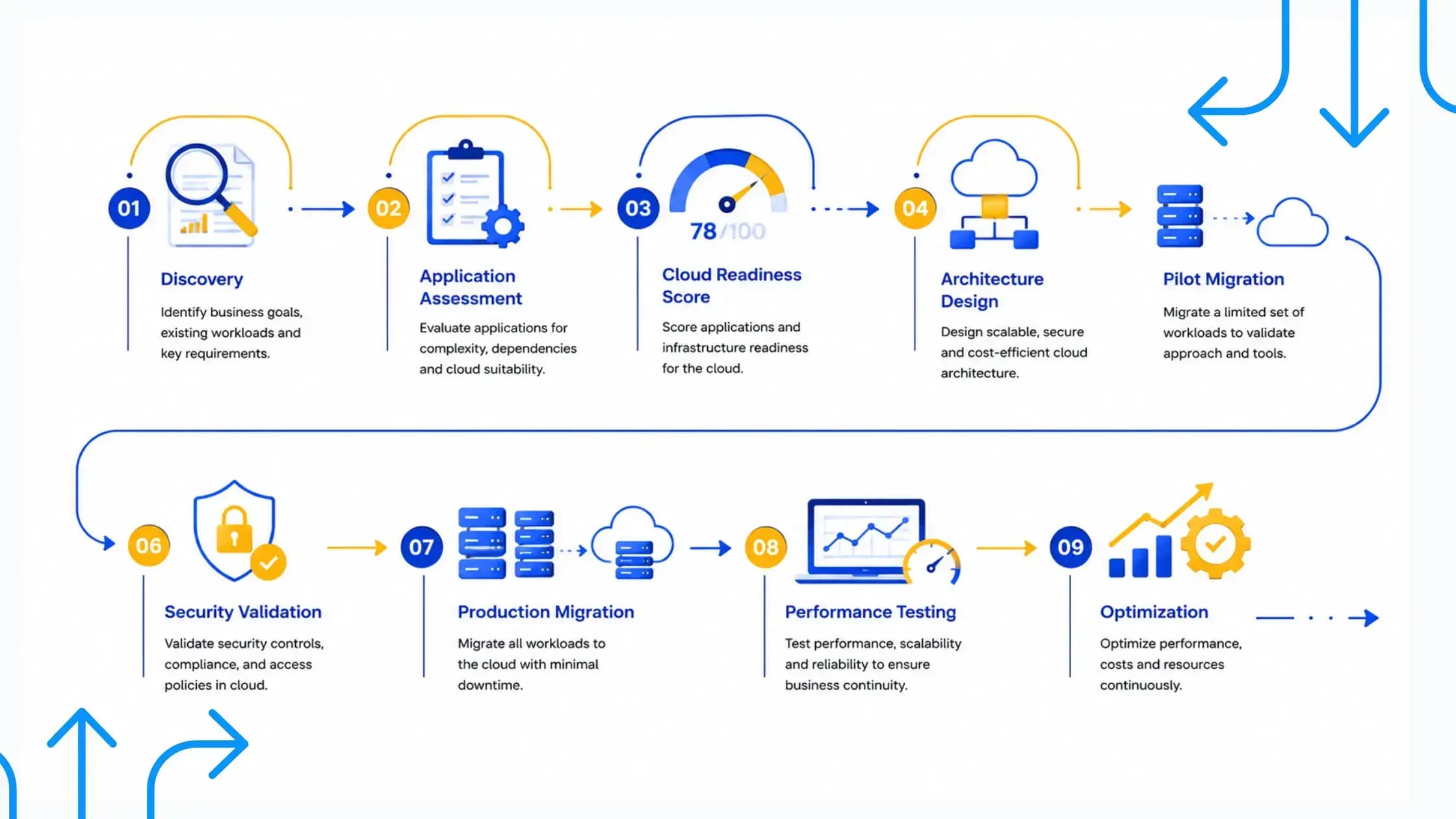 Software lifecycle management and cloud migration planning stages